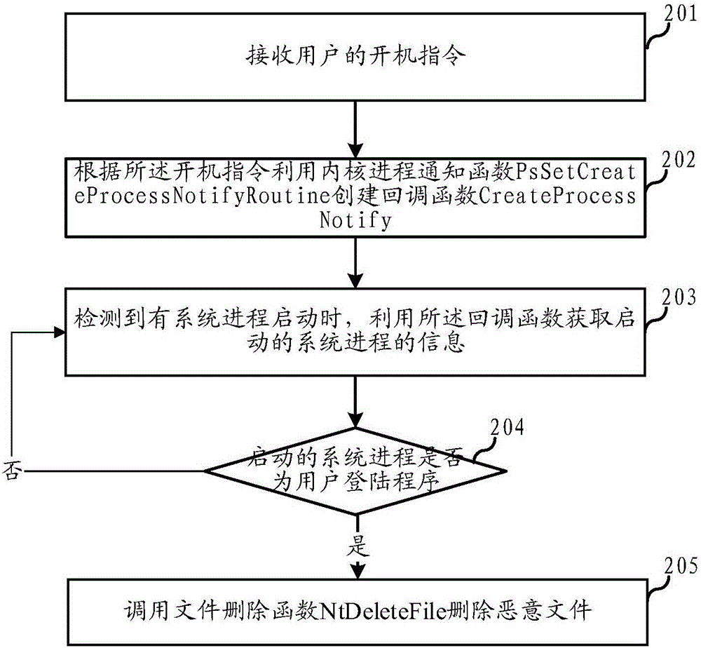 一種刪除惡意文件的方法、裝置及電子設(shè)備與流程