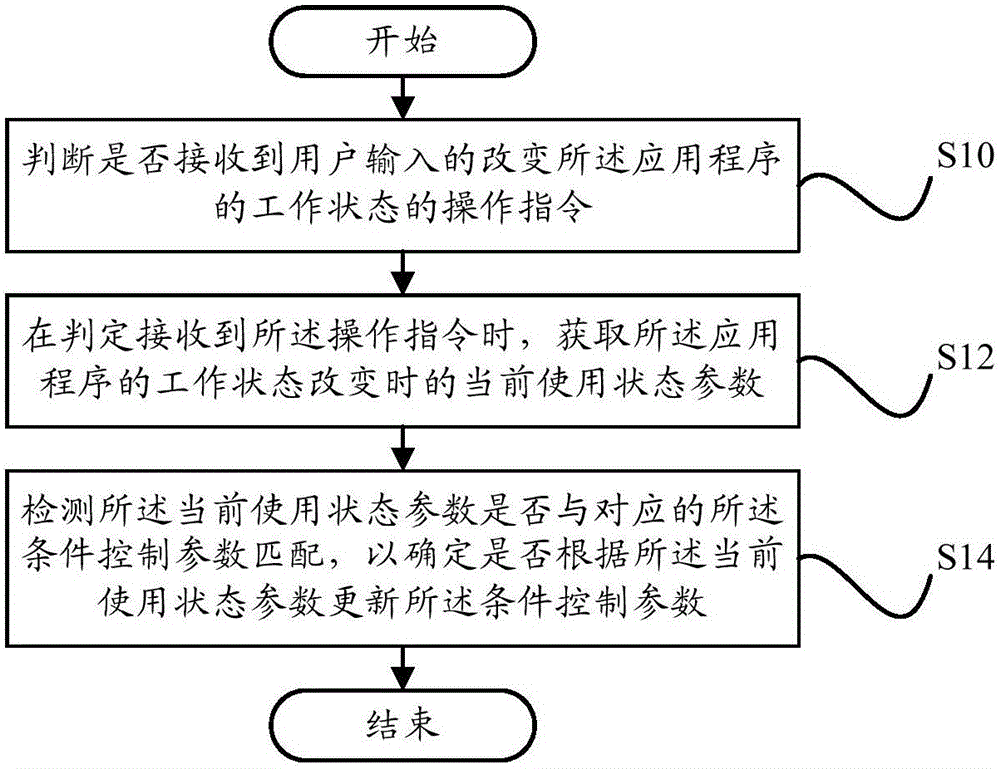 应用程序的控制方法及控制装置、终端与流程