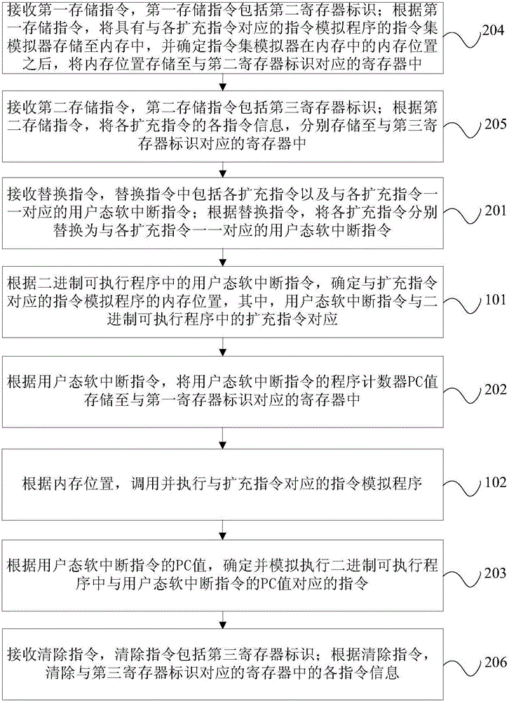 擴(kuò)充指令的模擬方法和裝置與流程