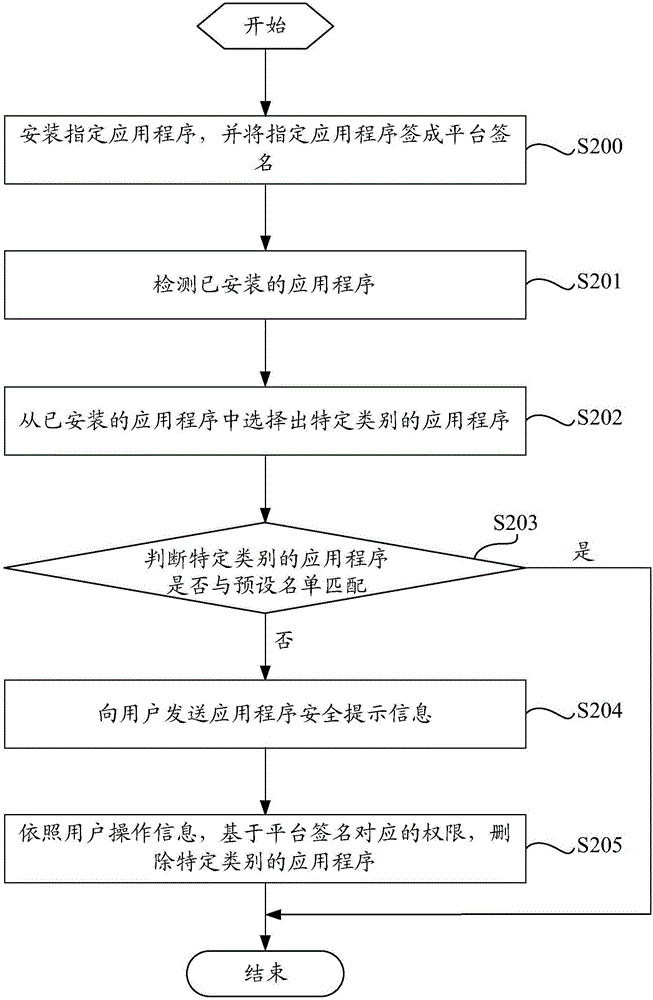 對(duì)應(yīng)用程序的安裝進(jìn)行優(yōu)化的方法、裝置及終端與流程