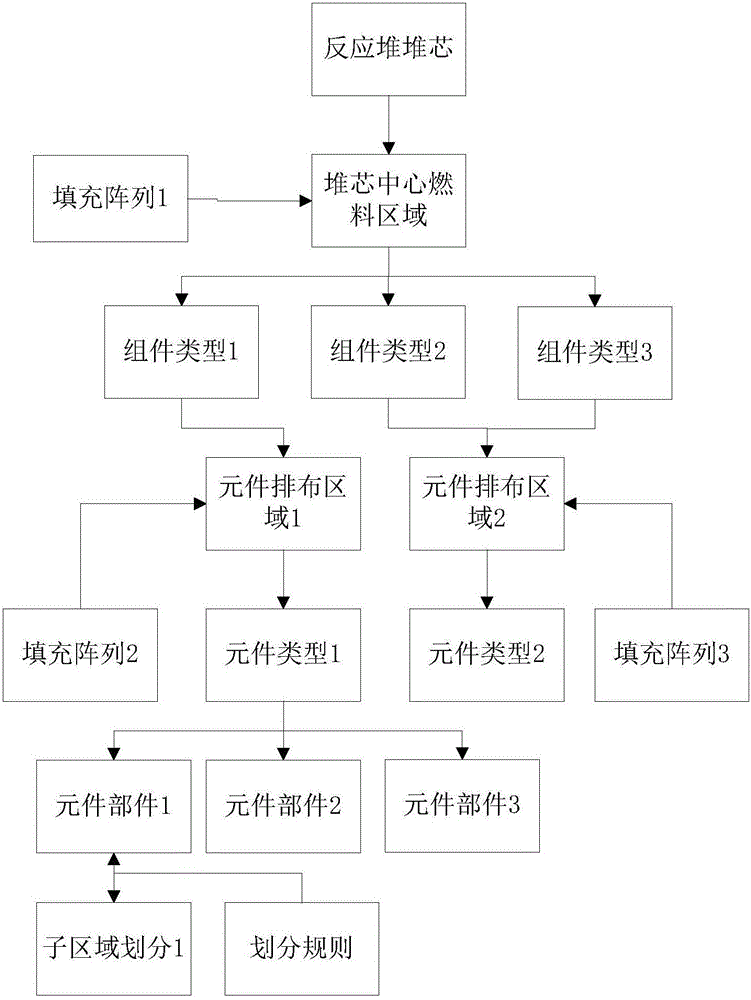 一種基于自動歸并層級結構樹的多尺度裂變堆芯可視化方法與流程