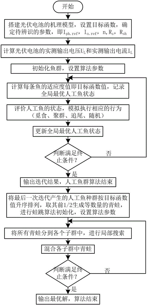 基于人工魚群和蛙跳算法的光伏電池參數(shù)辨識方法與流程