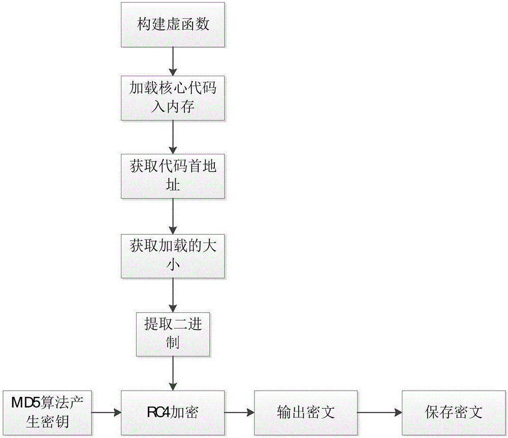 基于虚拟函数表替换的软件安全防护方法与流程