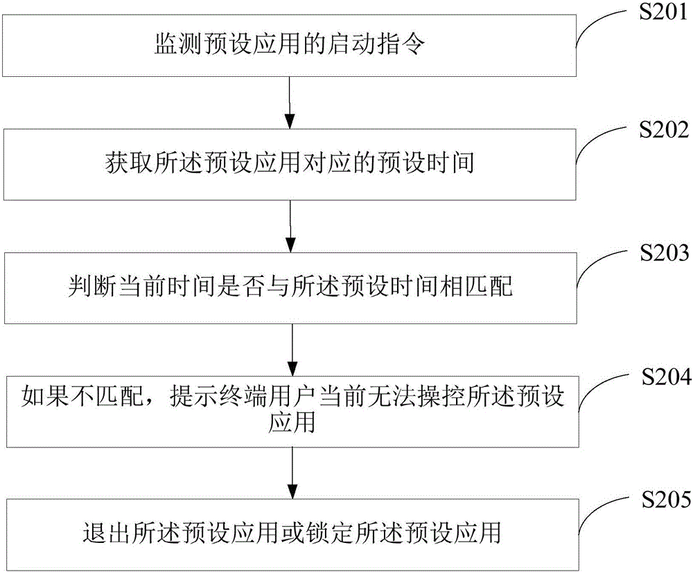 一種應(yīng)用控制方法及終端與流程