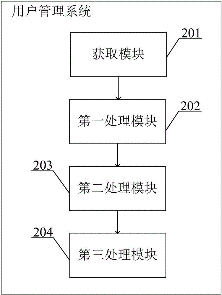 一种移动终端的用户管理方法和系统与流程