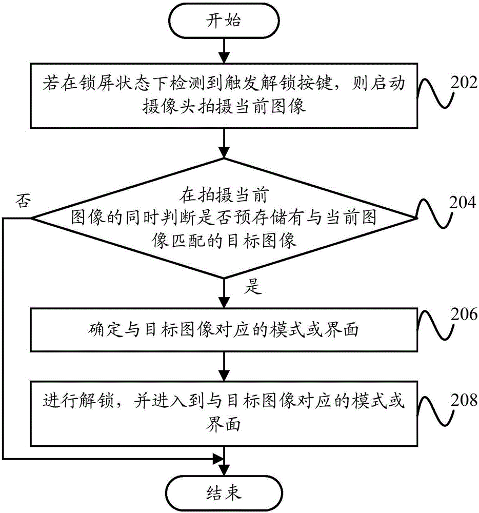 解锁方法、解锁装置和终端与流程