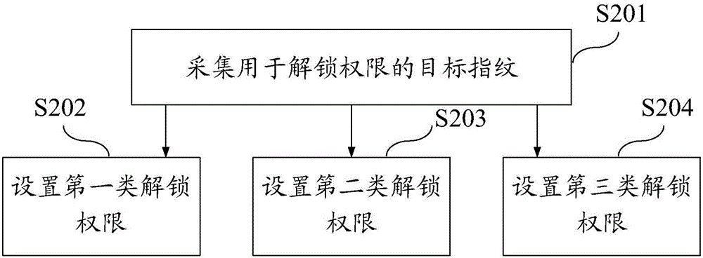 一種指紋識別解鎖方法及移動終端與流程