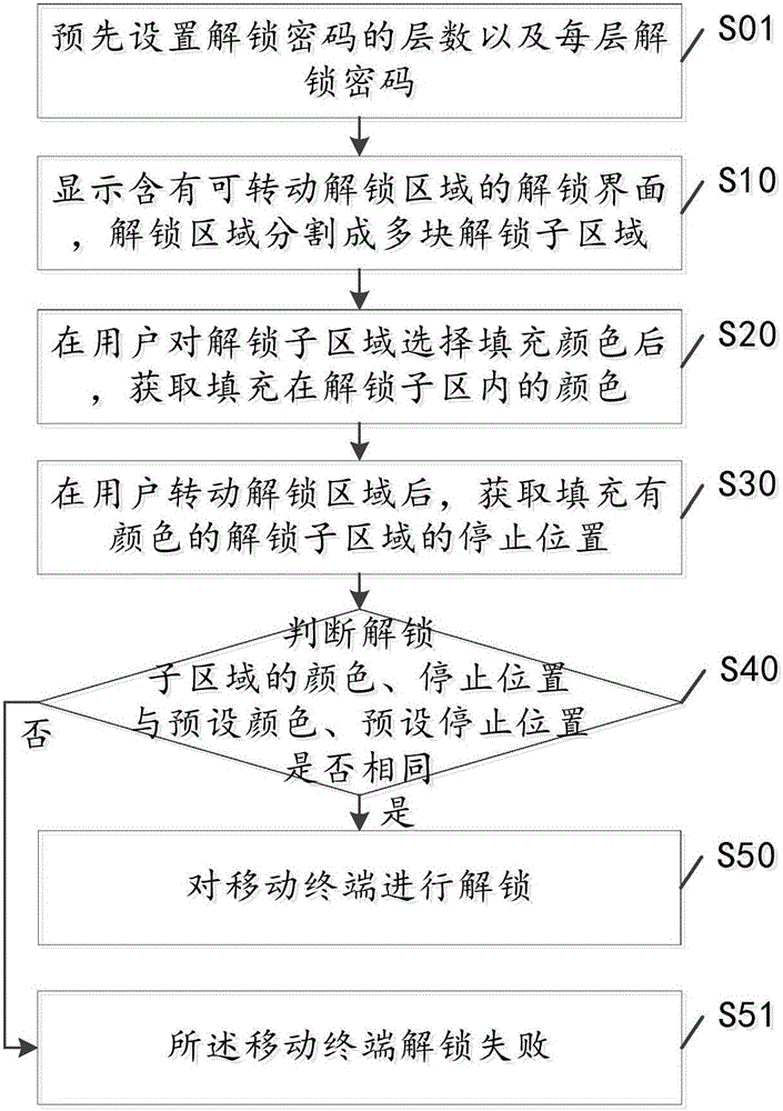 一种移动终端的解锁方法及移动终端与流程