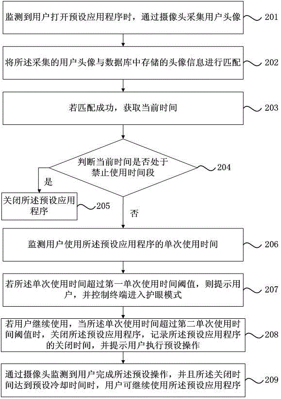 一種移動終端控制應(yīng)用程序使用的方法、系統(tǒng)裝置及移動終端與流程