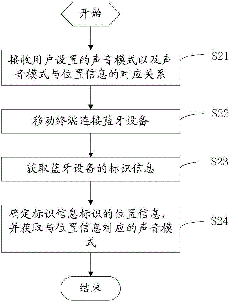 一種移動(dòng)終端及其密碼設(shè)置方法與流程