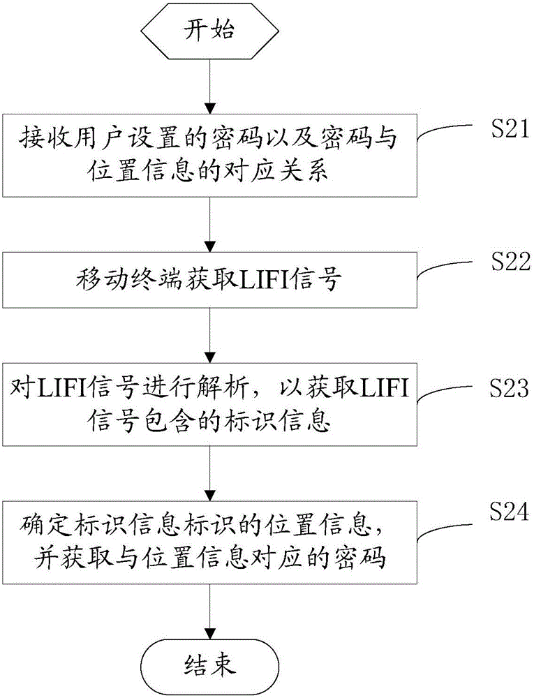 一种移动终端及其密码设置方法与流程