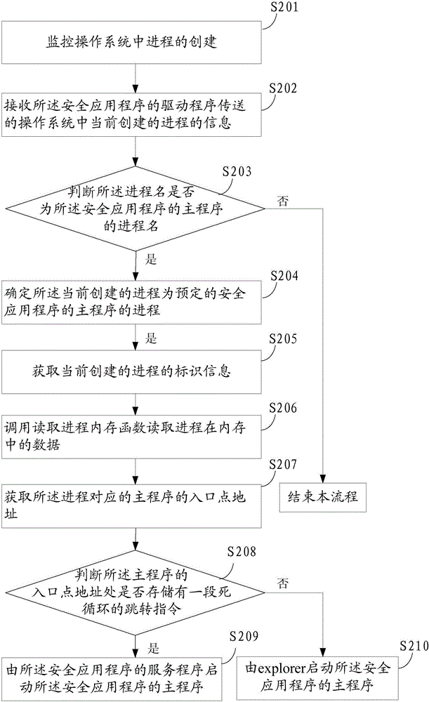 一種安全應(yīng)用程序的啟動(dòng)方法、裝置及電子設(shè)備與流程