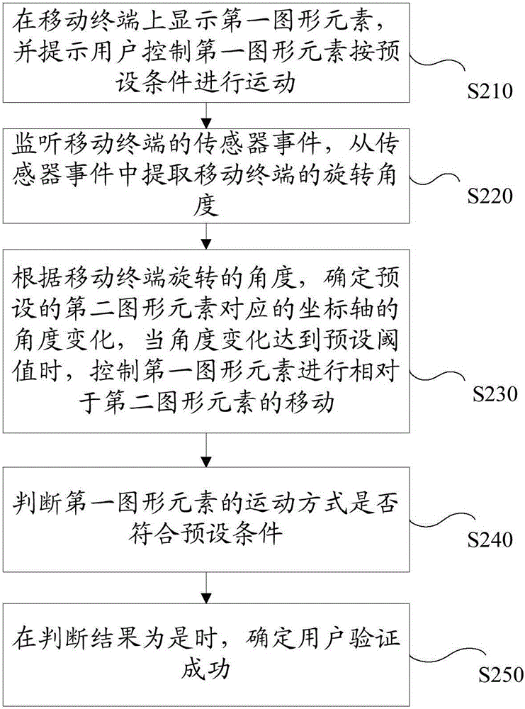 移动终端验证方法和装置与流程