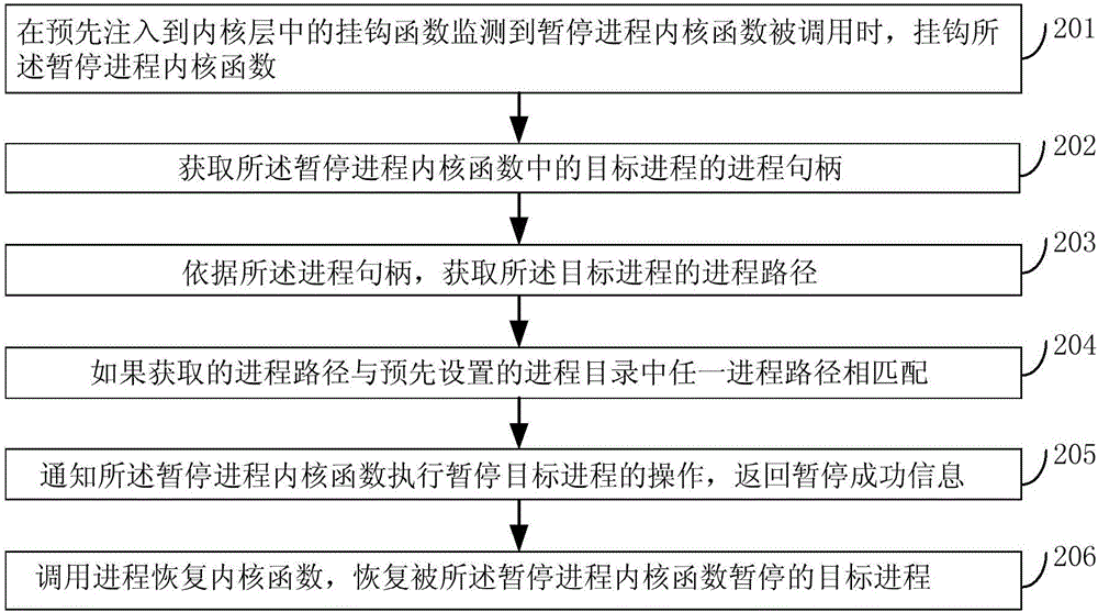 一種保護(hù)進(jìn)程的方法、裝置及電子設(shè)備與流程