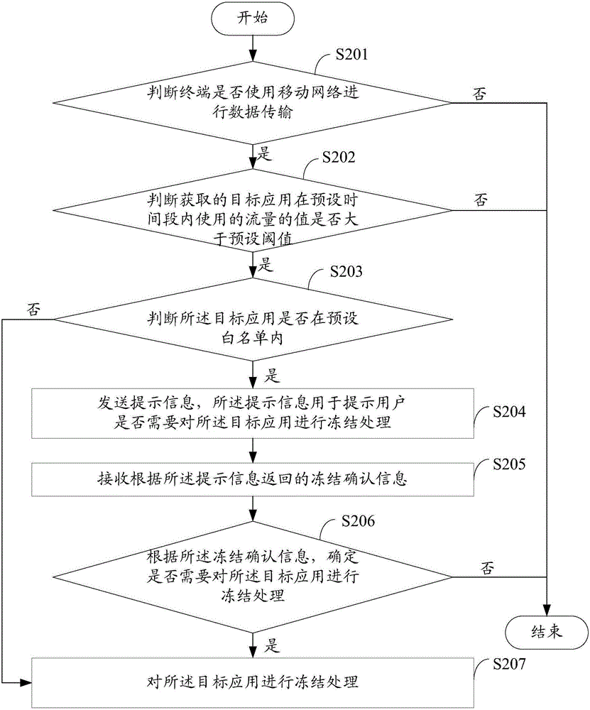 一種應(yīng)用凍結(jié)處理的方法、裝置以及終端與流程