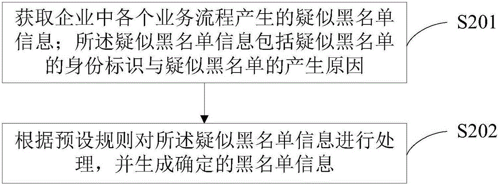 一種黑名單的處理方法及系統(tǒng)與流程