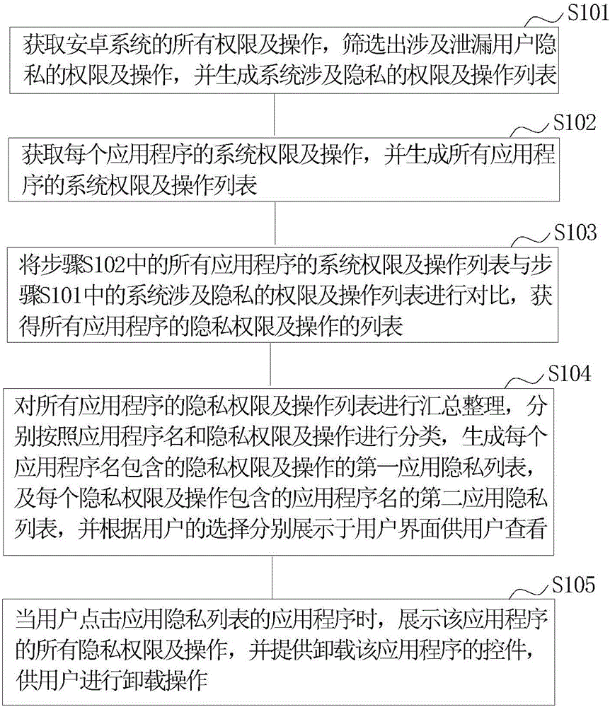 一種基于安卓系統(tǒng)的隱私審查方法及其系統(tǒng)與流程