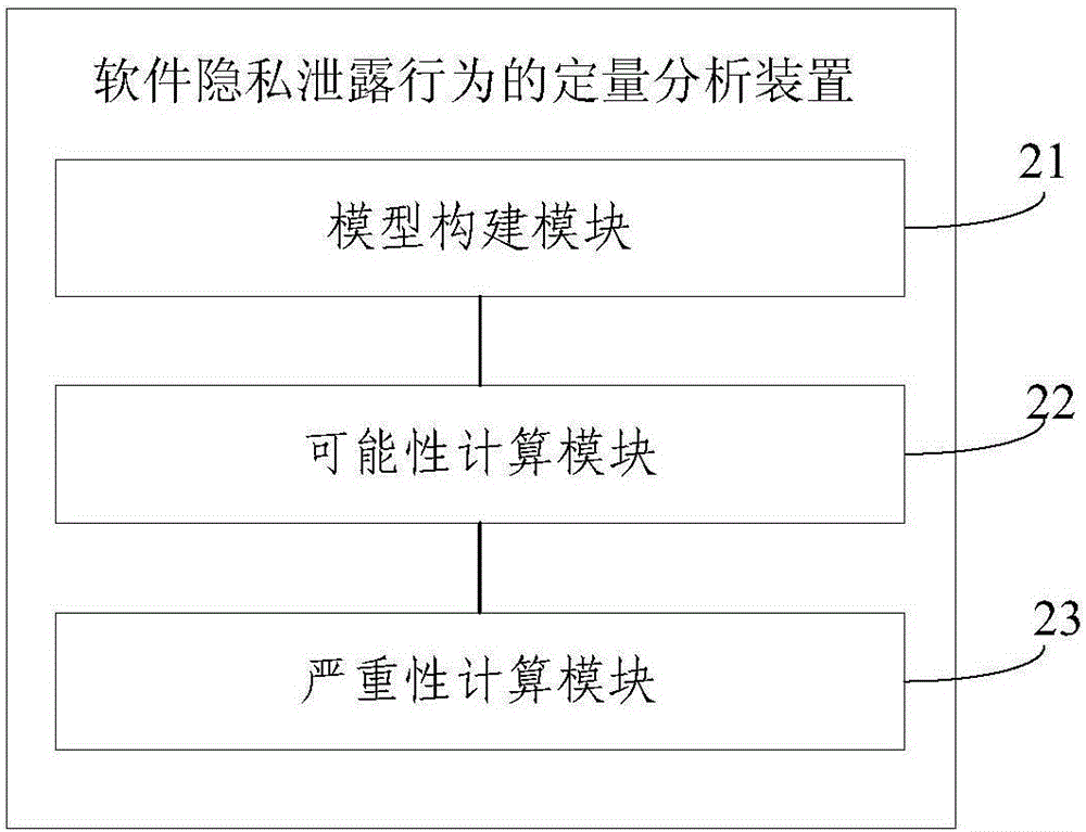 一种软件隐私泄露行为的定量分析方法及装置与流程