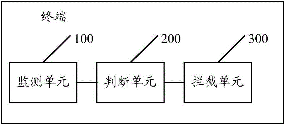 一種攔截應用程序行為的方法及終端與流程