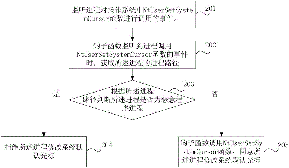 一種防止系統(tǒng)光標(biāo)被惡意修改的方法、裝置及電子設(shè)備與流程