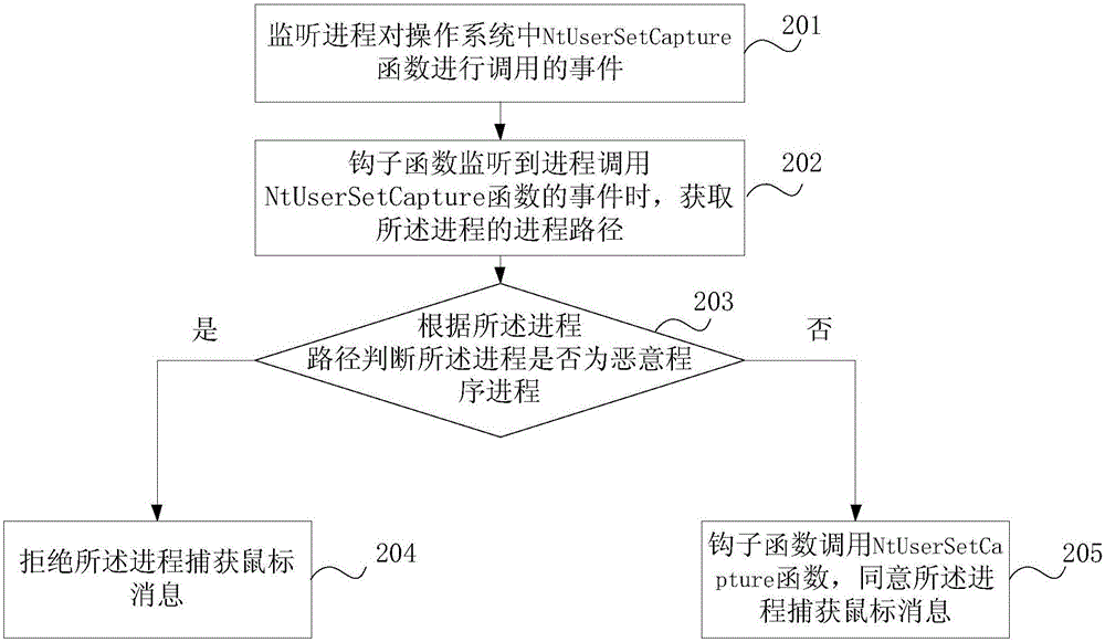 一種防止鼠標(biāo)被惡意捕獲的方法、裝置及電子設(shè)備與流程