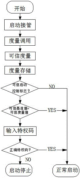 一種基于TPM構(gòu)建可信啟動控制的方法與流程