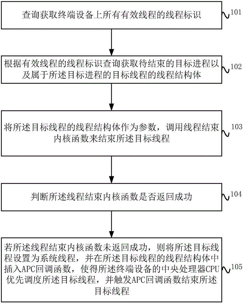 恶意进程结束方法及装置与流程