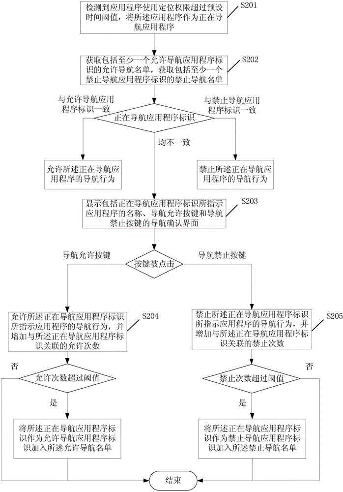 一種移動設備導航管理方法及裝置與流程