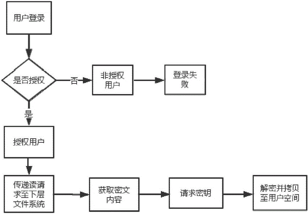 保障数据安全