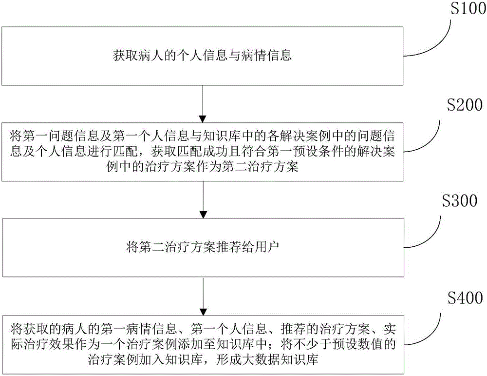 治療方案推薦方法和系統(tǒng)與流程