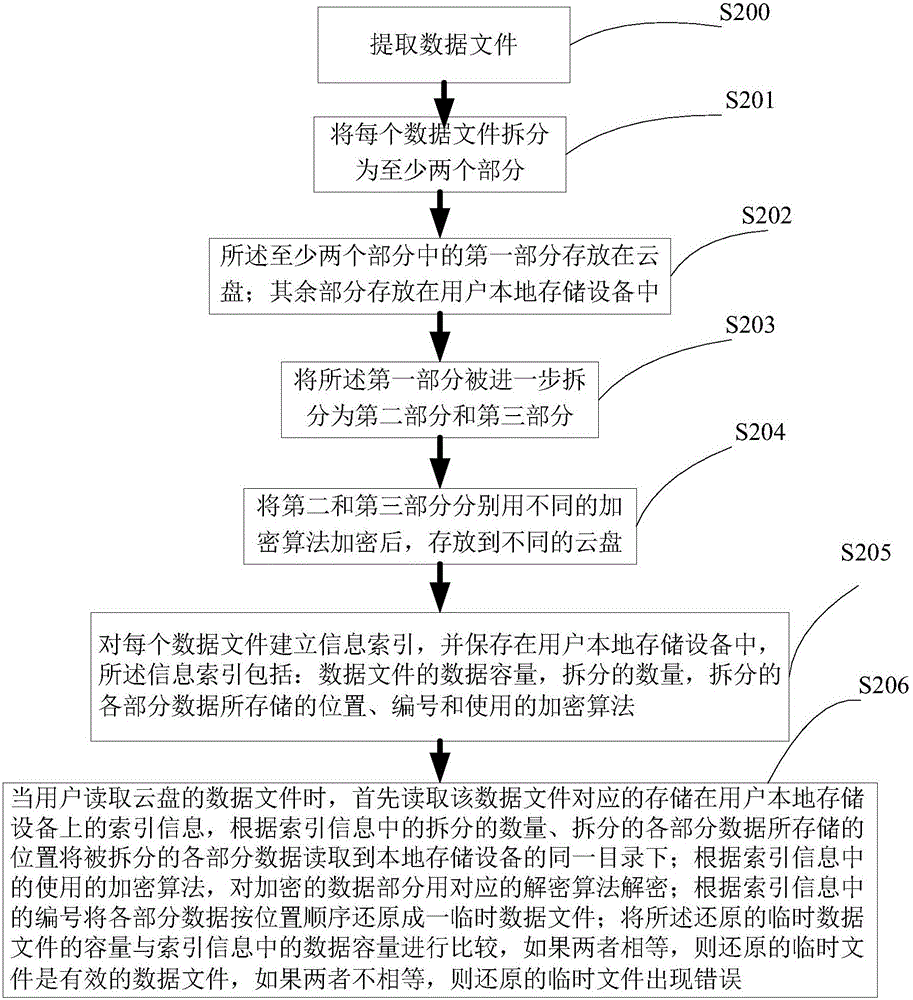 一種基于云盤的物流數(shù)據(jù)安全保護(hù)方法及系統(tǒng)與流程