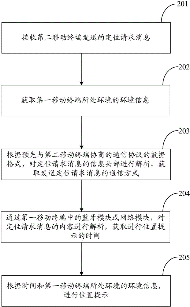 一種移動終端的位置提示方法及移動終端與流程