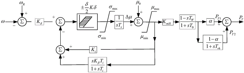 一种PSCAD电磁暂态仿真用的调速器模型建模方法与流程
