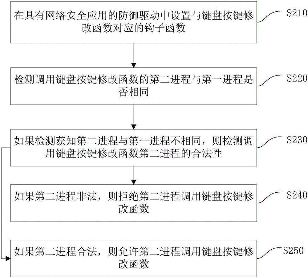 防止修改键盘输入数据的方法、装置和终端设备与流程