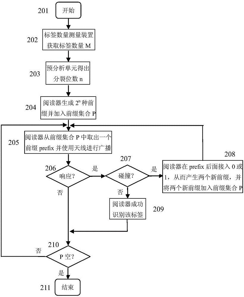 無線射頻識別系統(tǒng)及其多標簽防碰撞預分析式識別方法與流程