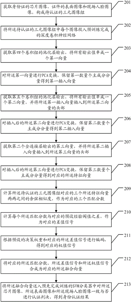 一种离线身份认证的方法和装置与流程