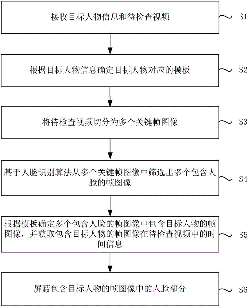 视频中目标人物查找方法和装置与流程