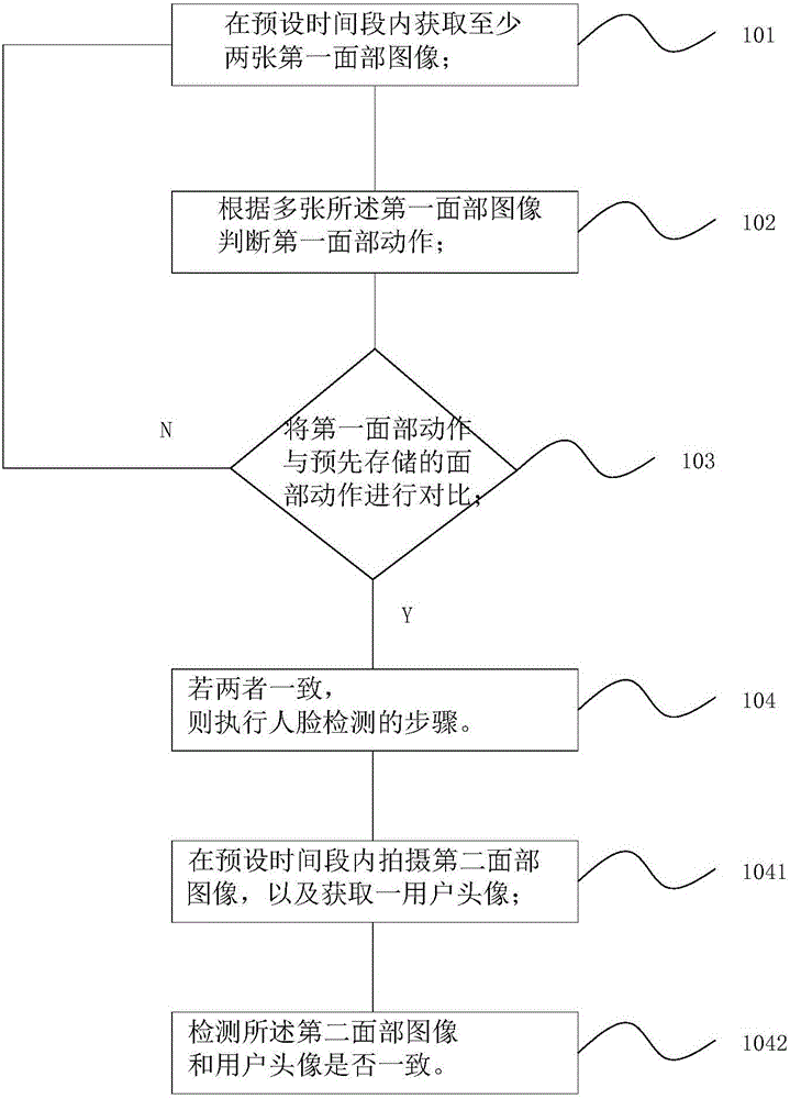 基于面部動(dòng)作識(shí)別的頭像檢測(cè)方法、系統(tǒng)及智能終端與流程