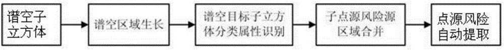 采用时谱空一体化特征模型的点源风险源自动提取方法与流程