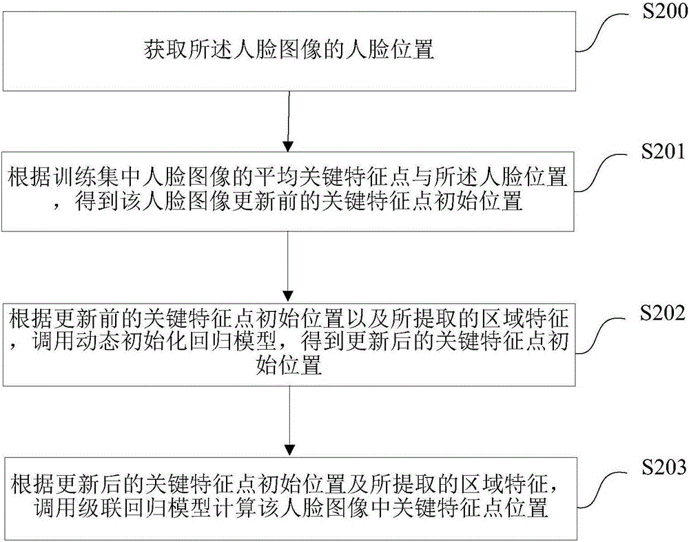 一種融合關(guān)鍵特征點(diǎn)的訓(xùn)練方法、識別方法及系統(tǒng)與流程