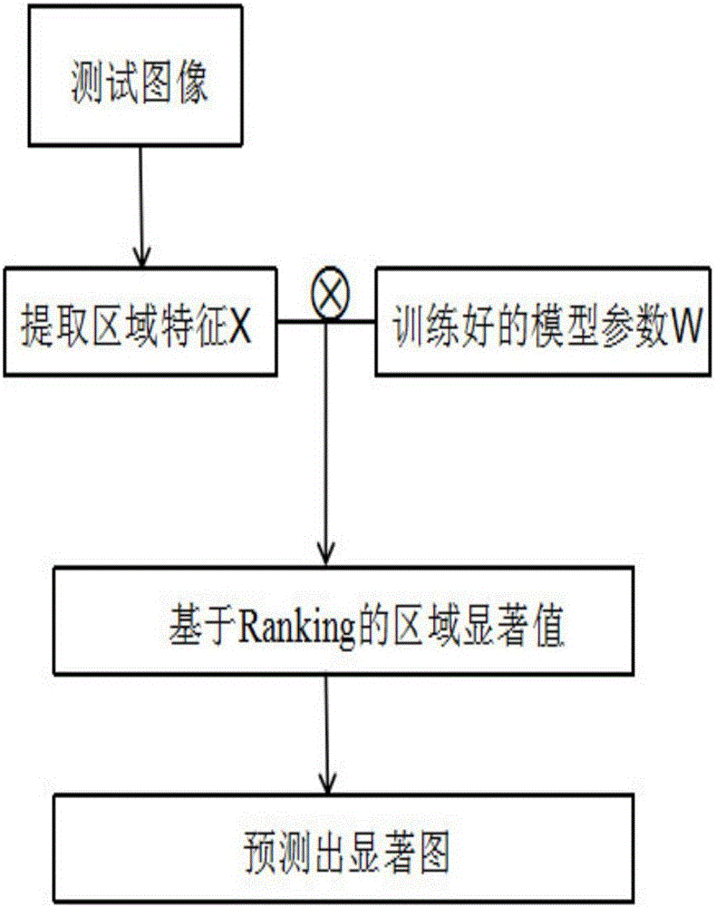 一种基于显著标签排序的图像显著性目标检测方法与流程