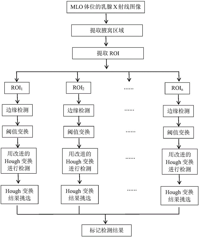 一種乳腺癌腋窩淋巴結(jié)轉(zhuǎn)移病灶檢測(cè)方法與流程