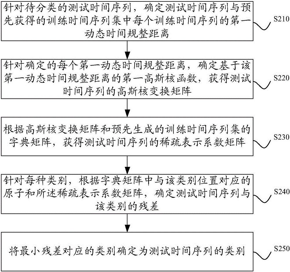 一种时间序列分类方法及装置与流程