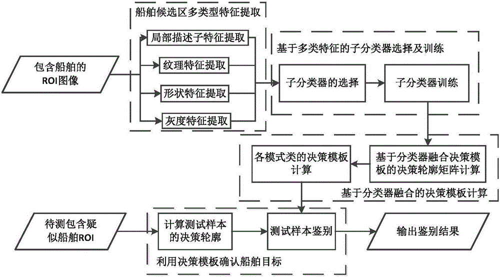 一種基于決策模板分類(lèi)器融合的遙感圖像船舶檢測(cè)候選區(qū)鑒別方法與流程