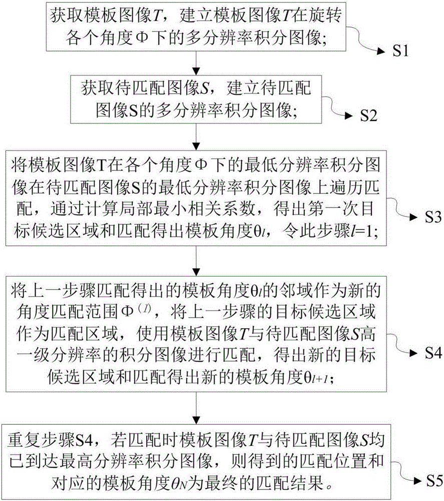 一种快速多分辨率灰度图像模板匹配方法与流程