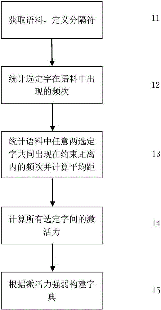 一種基于激活力模型的圖片中文本識(shí)別糾錯(cuò)方法與流程