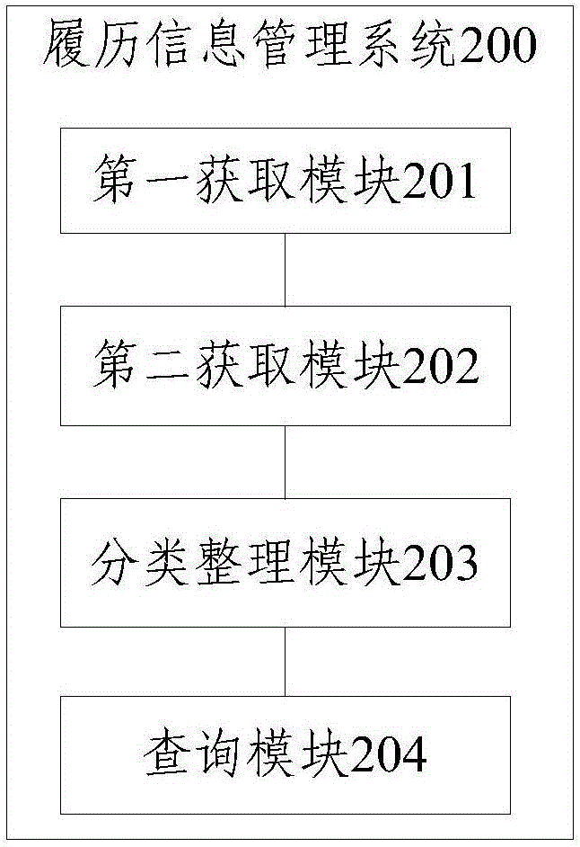 動(dòng)車(chē)組的全壽命周期履歷信息管理方法和系統(tǒng)與流程