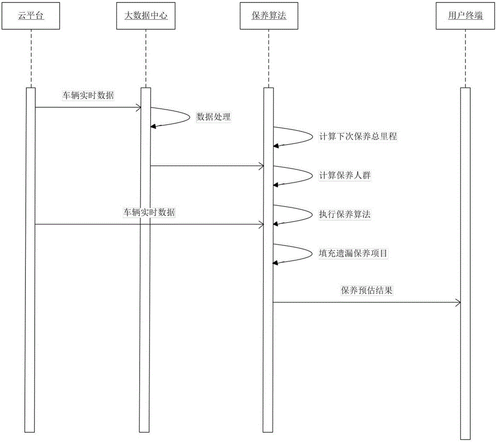 自動化車輛保養(yǎng)預(yù)估系統(tǒng)的制作方法與工藝