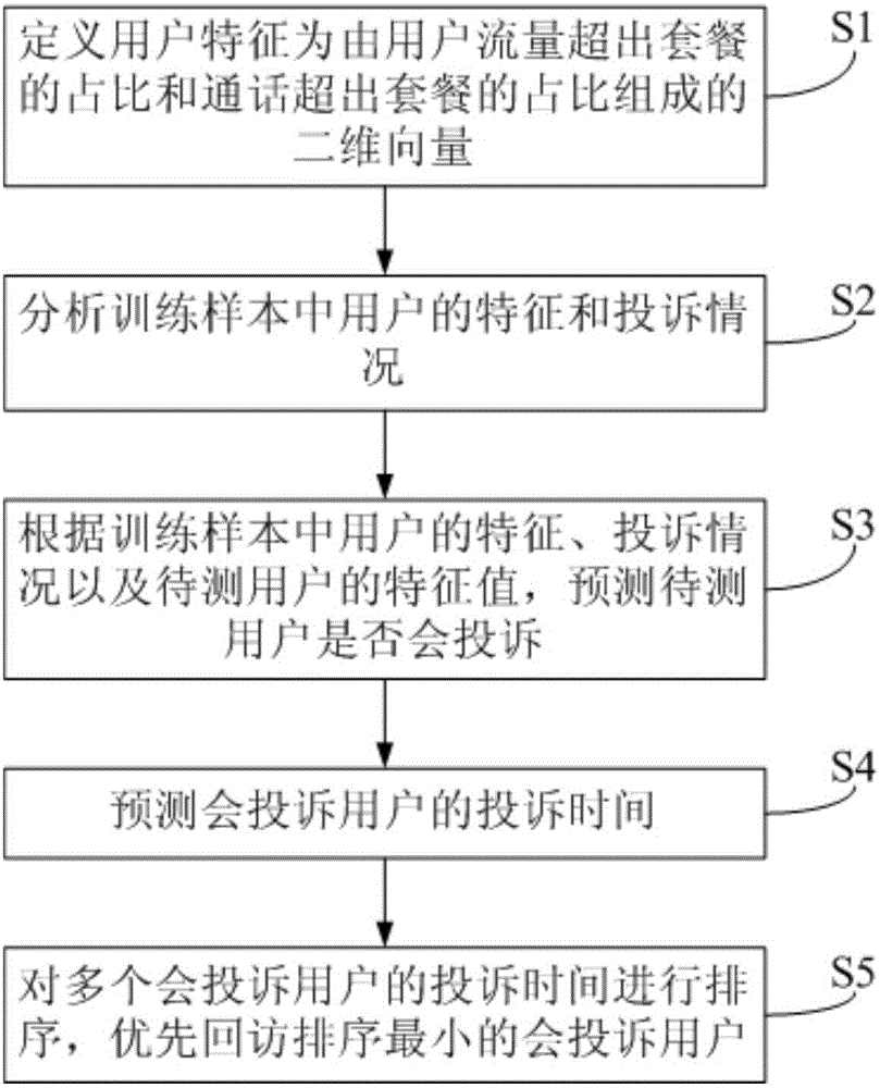 一種移動用戶投訴的預測方法和預測系統(tǒng)與流程