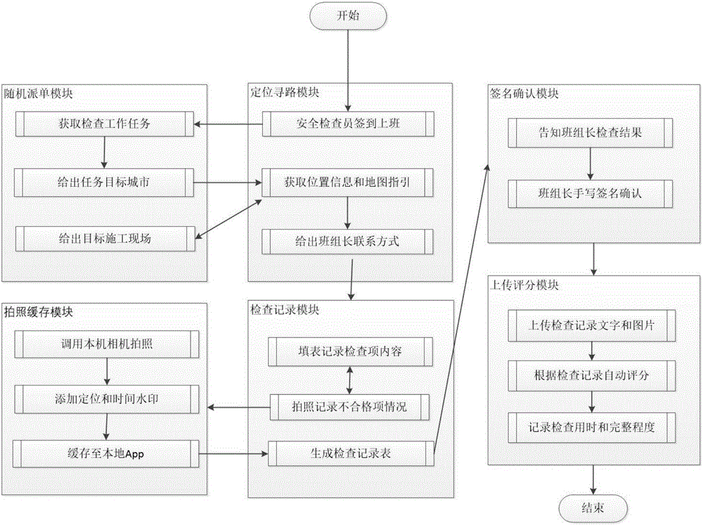 一種基于移動終端與隨機派單的現場防作弊檢查方法與流程